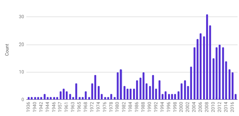 Bar graph of zombie movies by year